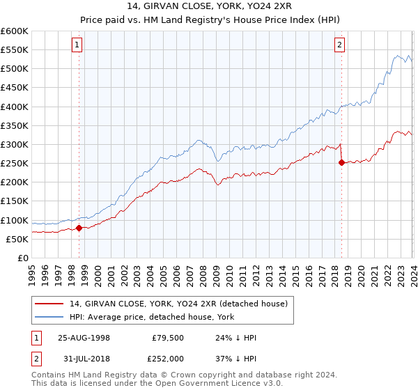 14, GIRVAN CLOSE, YORK, YO24 2XR: Price paid vs HM Land Registry's House Price Index