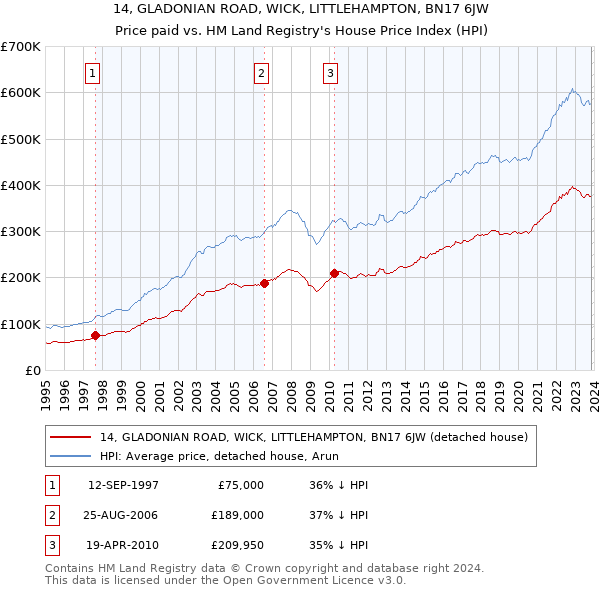 14, GLADONIAN ROAD, WICK, LITTLEHAMPTON, BN17 6JW: Price paid vs HM Land Registry's House Price Index