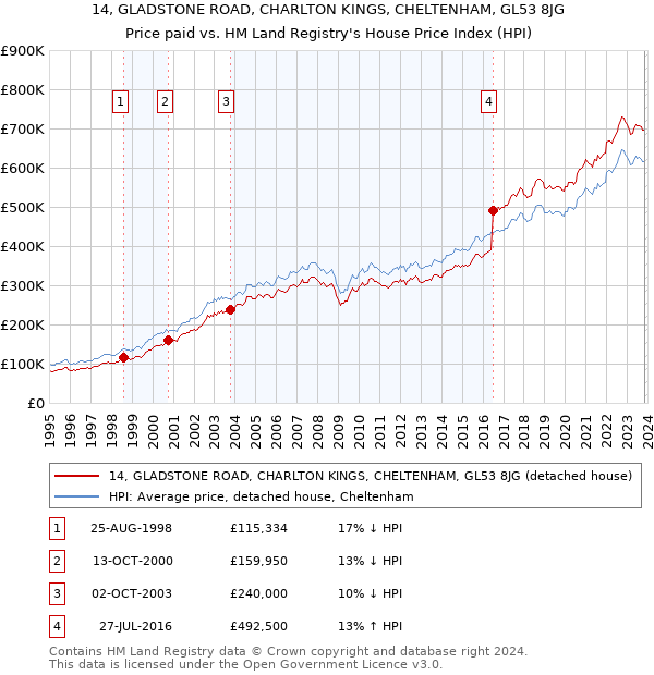 14, GLADSTONE ROAD, CHARLTON KINGS, CHELTENHAM, GL53 8JG: Price paid vs HM Land Registry's House Price Index
