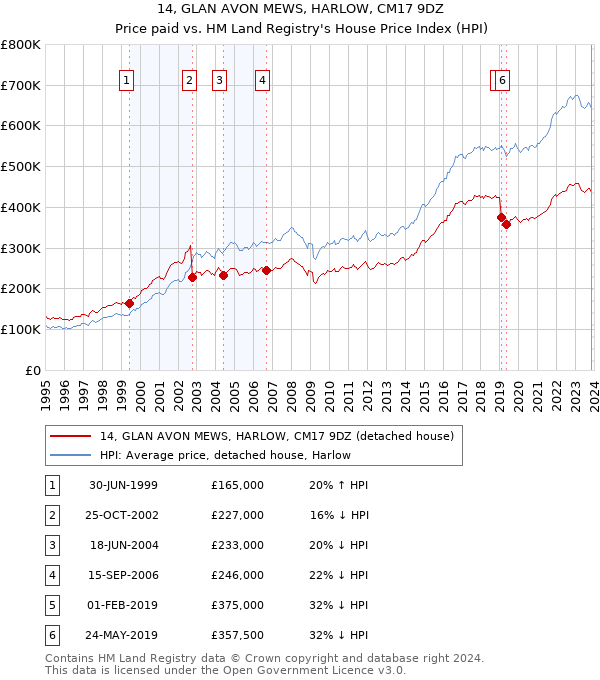 14, GLAN AVON MEWS, HARLOW, CM17 9DZ: Price paid vs HM Land Registry's House Price Index
