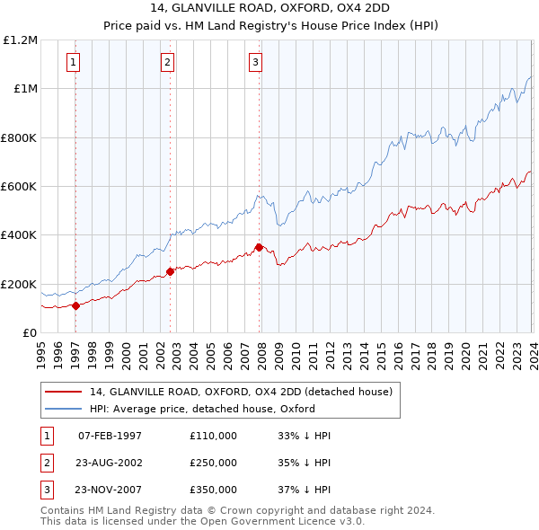 14, GLANVILLE ROAD, OXFORD, OX4 2DD: Price paid vs HM Land Registry's House Price Index