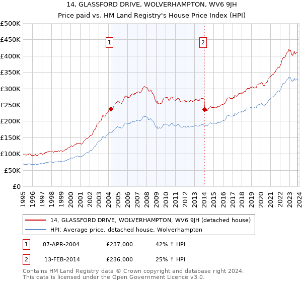 14, GLASSFORD DRIVE, WOLVERHAMPTON, WV6 9JH: Price paid vs HM Land Registry's House Price Index