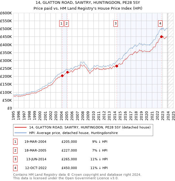 14, GLATTON ROAD, SAWTRY, HUNTINGDON, PE28 5SY: Price paid vs HM Land Registry's House Price Index