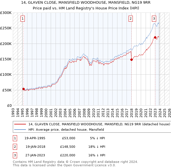 14, GLAVEN CLOSE, MANSFIELD WOODHOUSE, MANSFIELD, NG19 9RR: Price paid vs HM Land Registry's House Price Index