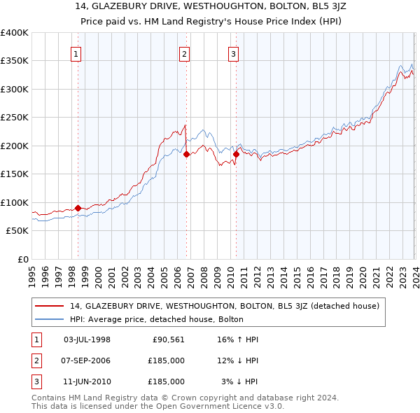 14, GLAZEBURY DRIVE, WESTHOUGHTON, BOLTON, BL5 3JZ: Price paid vs HM Land Registry's House Price Index