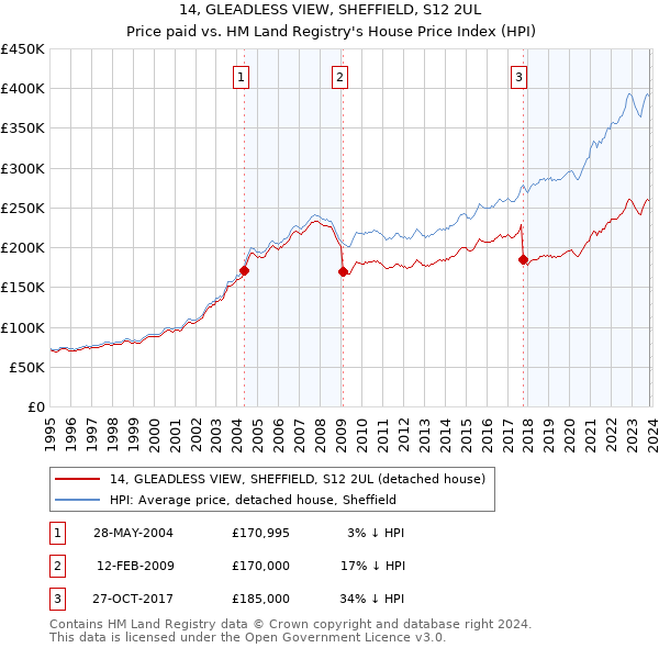 14, GLEADLESS VIEW, SHEFFIELD, S12 2UL: Price paid vs HM Land Registry's House Price Index
