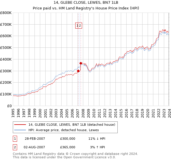 14, GLEBE CLOSE, LEWES, BN7 1LB: Price paid vs HM Land Registry's House Price Index
