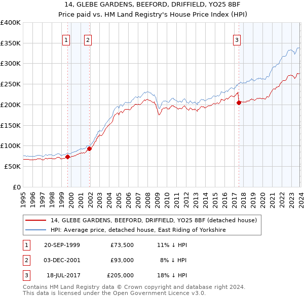 14, GLEBE GARDENS, BEEFORD, DRIFFIELD, YO25 8BF: Price paid vs HM Land Registry's House Price Index