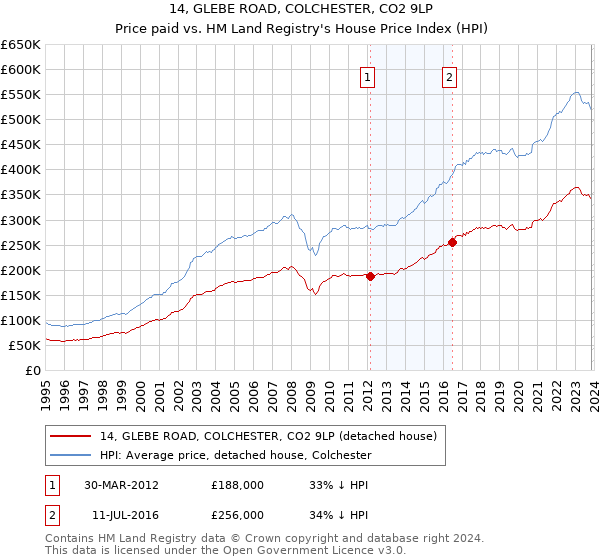 14, GLEBE ROAD, COLCHESTER, CO2 9LP: Price paid vs HM Land Registry's House Price Index