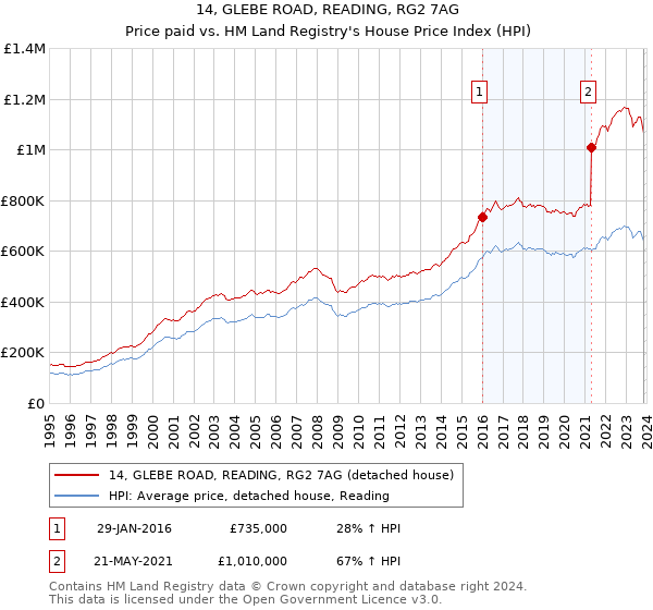 14, GLEBE ROAD, READING, RG2 7AG: Price paid vs HM Land Registry's House Price Index