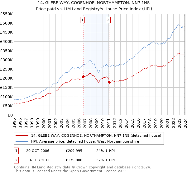 14, GLEBE WAY, COGENHOE, NORTHAMPTON, NN7 1NS: Price paid vs HM Land Registry's House Price Index