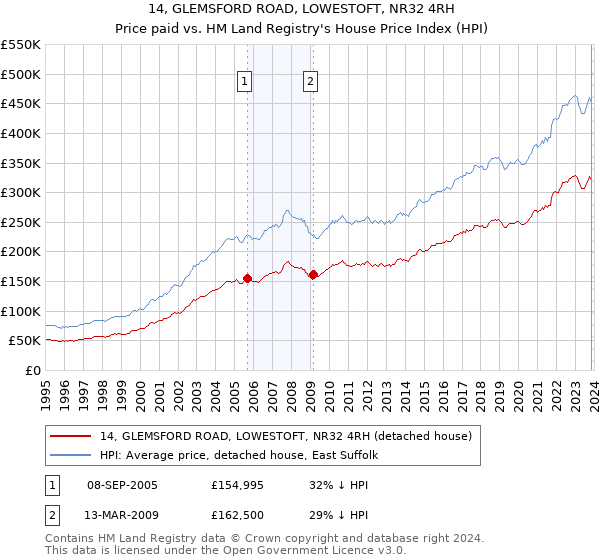 14, GLEMSFORD ROAD, LOWESTOFT, NR32 4RH: Price paid vs HM Land Registry's House Price Index