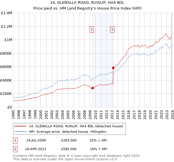 14, GLENALLA ROAD, RUISLIP, HA4 8DL: Price paid vs HM Land Registry's House Price Index