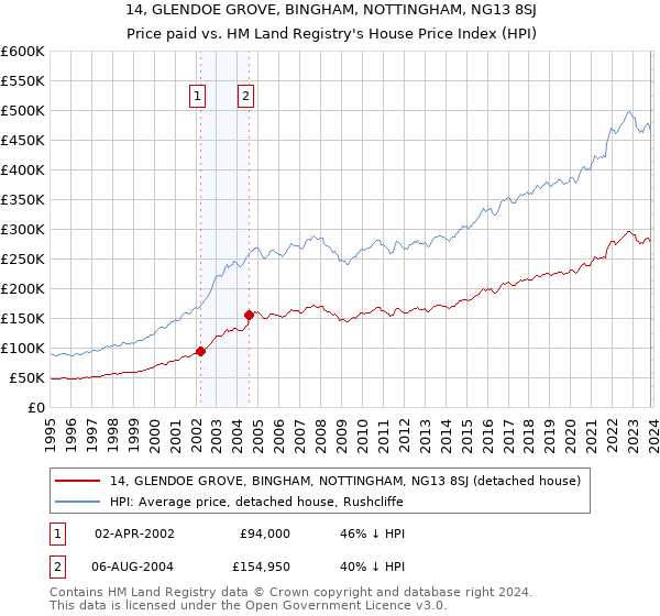 14, GLENDOE GROVE, BINGHAM, NOTTINGHAM, NG13 8SJ: Price paid vs HM Land Registry's House Price Index