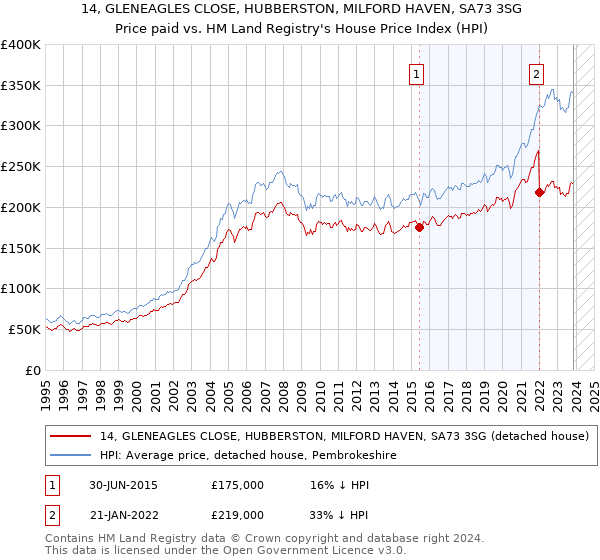 14, GLENEAGLES CLOSE, HUBBERSTON, MILFORD HAVEN, SA73 3SG: Price paid vs HM Land Registry's House Price Index