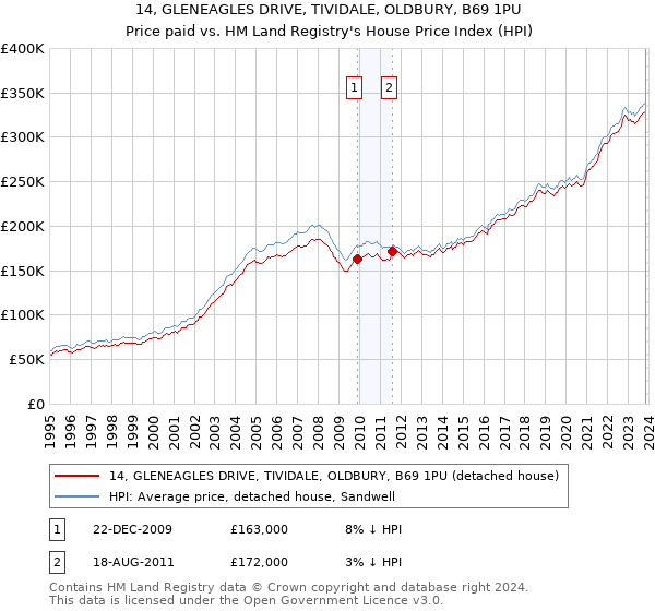 14, GLENEAGLES DRIVE, TIVIDALE, OLDBURY, B69 1PU: Price paid vs HM Land Registry's House Price Index