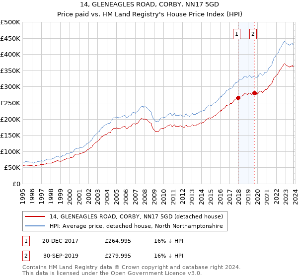 14, GLENEAGLES ROAD, CORBY, NN17 5GD: Price paid vs HM Land Registry's House Price Index