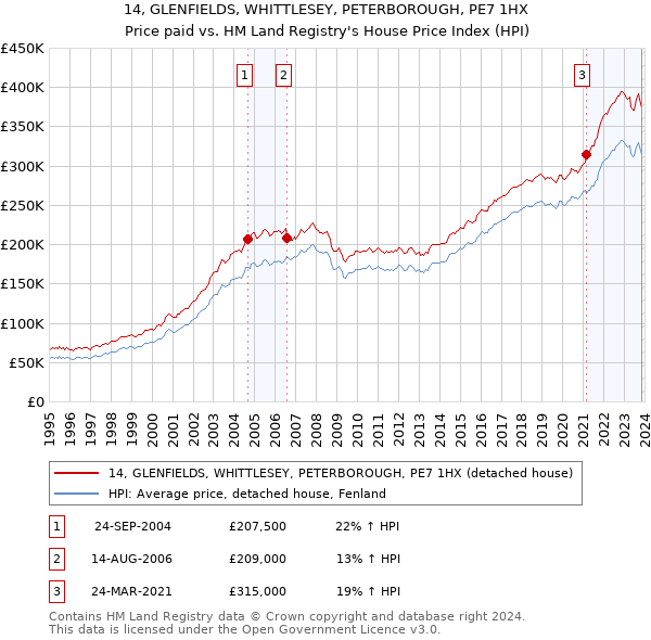 14, GLENFIELDS, WHITTLESEY, PETERBOROUGH, PE7 1HX: Price paid vs HM Land Registry's House Price Index