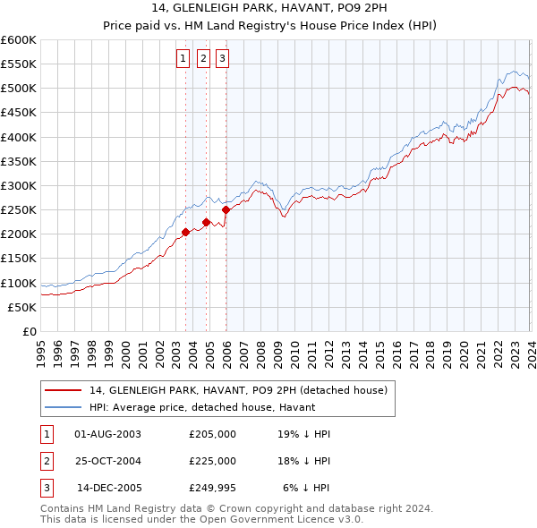 14, GLENLEIGH PARK, HAVANT, PO9 2PH: Price paid vs HM Land Registry's House Price Index