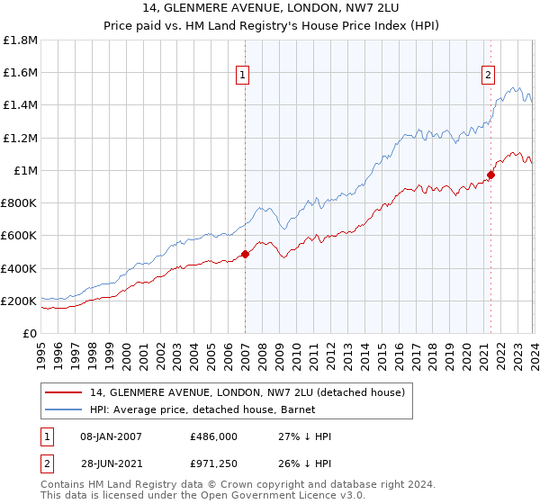 14, GLENMERE AVENUE, LONDON, NW7 2LU: Price paid vs HM Land Registry's House Price Index