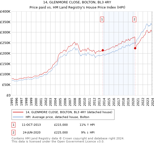 14, GLENMORE CLOSE, BOLTON, BL3 4RY: Price paid vs HM Land Registry's House Price Index