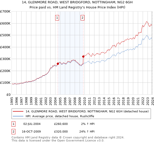 14, GLENMORE ROAD, WEST BRIDGFORD, NOTTINGHAM, NG2 6GH: Price paid vs HM Land Registry's House Price Index