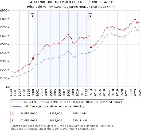 14, GLENRHONDDA, EMMER GREEN, READING, RG4 8LB: Price paid vs HM Land Registry's House Price Index