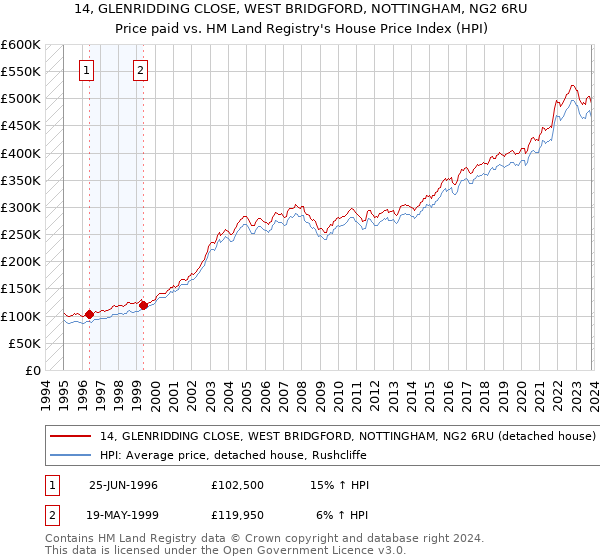14, GLENRIDDING CLOSE, WEST BRIDGFORD, NOTTINGHAM, NG2 6RU: Price paid vs HM Land Registry's House Price Index