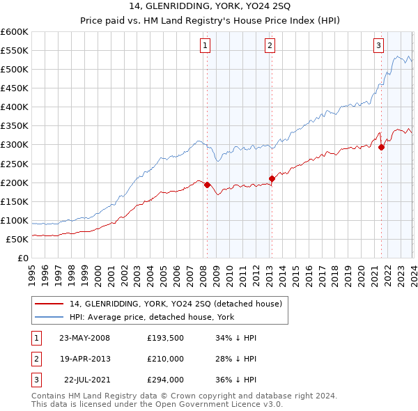 14, GLENRIDDING, YORK, YO24 2SQ: Price paid vs HM Land Registry's House Price Index
