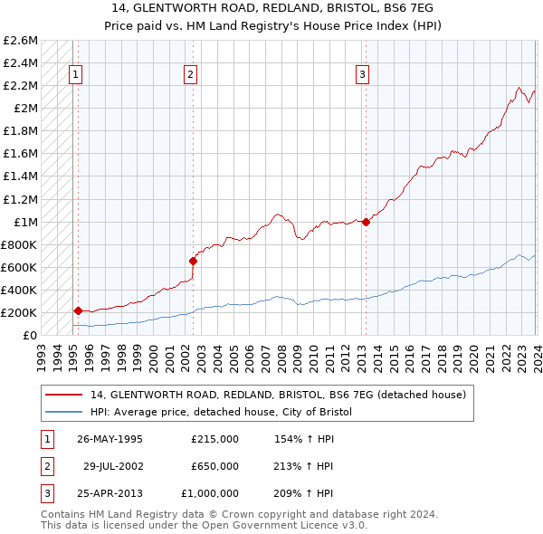 14, GLENTWORTH ROAD, REDLAND, BRISTOL, BS6 7EG: Price paid vs HM Land Registry's House Price Index