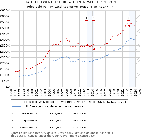 14, GLOCH WEN CLOSE, RHIWDERIN, NEWPORT, NP10 8UN: Price paid vs HM Land Registry's House Price Index