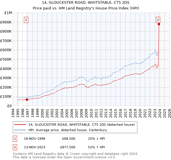 14, GLOUCESTER ROAD, WHITSTABLE, CT5 2DS: Price paid vs HM Land Registry's House Price Index