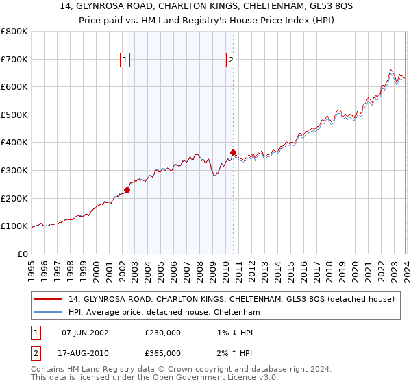 14, GLYNROSA ROAD, CHARLTON KINGS, CHELTENHAM, GL53 8QS: Price paid vs HM Land Registry's House Price Index