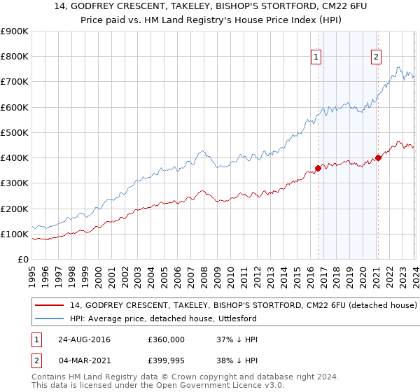 14, GODFREY CRESCENT, TAKELEY, BISHOP'S STORTFORD, CM22 6FU: Price paid vs HM Land Registry's House Price Index