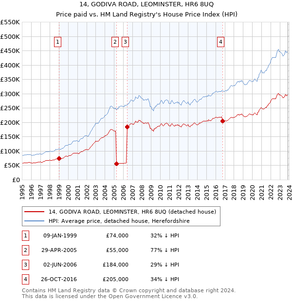 14, GODIVA ROAD, LEOMINSTER, HR6 8UQ: Price paid vs HM Land Registry's House Price Index