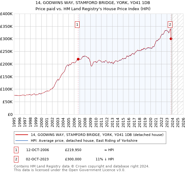 14, GODWINS WAY, STAMFORD BRIDGE, YORK, YO41 1DB: Price paid vs HM Land Registry's House Price Index