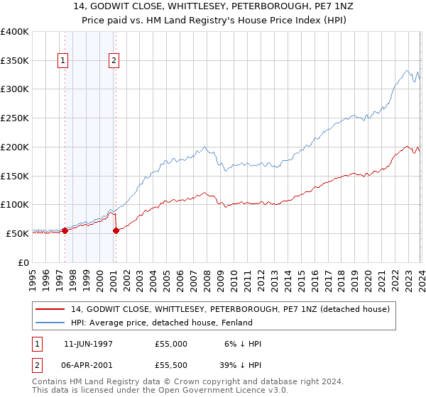 14, GODWIT CLOSE, WHITTLESEY, PETERBOROUGH, PE7 1NZ: Price paid vs HM Land Registry's House Price Index