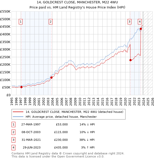 14, GOLDCREST CLOSE, MANCHESTER, M22 4WU: Price paid vs HM Land Registry's House Price Index