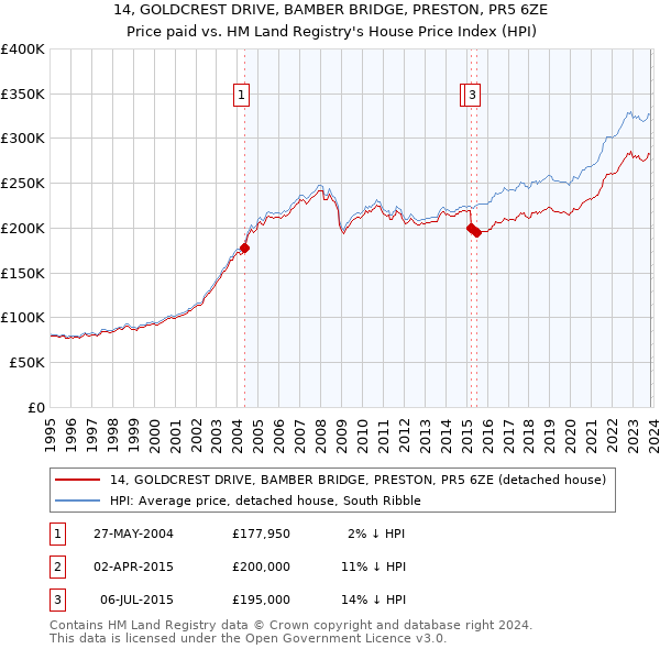 14, GOLDCREST DRIVE, BAMBER BRIDGE, PRESTON, PR5 6ZE: Price paid vs HM Land Registry's House Price Index