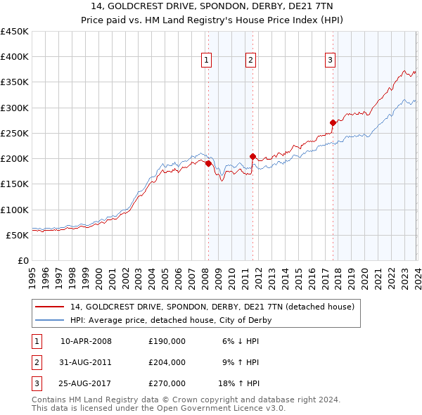 14, GOLDCREST DRIVE, SPONDON, DERBY, DE21 7TN: Price paid vs HM Land Registry's House Price Index