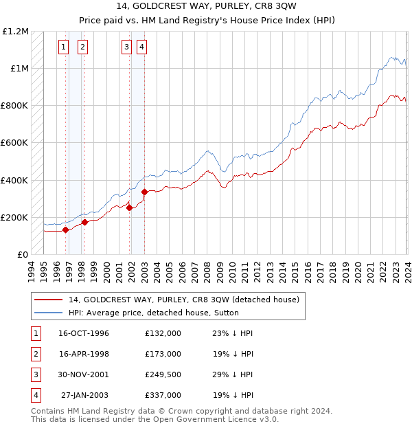 14, GOLDCREST WAY, PURLEY, CR8 3QW: Price paid vs HM Land Registry's House Price Index