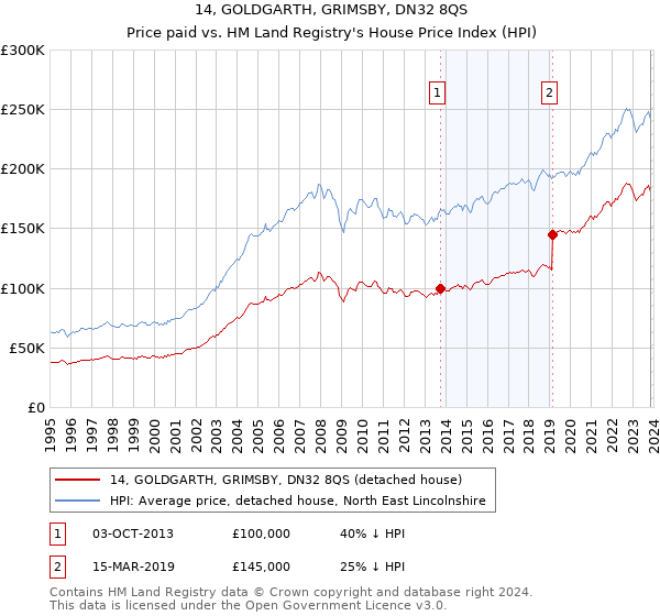 14, GOLDGARTH, GRIMSBY, DN32 8QS: Price paid vs HM Land Registry's House Price Index