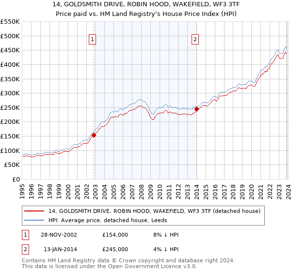 14, GOLDSMITH DRIVE, ROBIN HOOD, WAKEFIELD, WF3 3TF: Price paid vs HM Land Registry's House Price Index