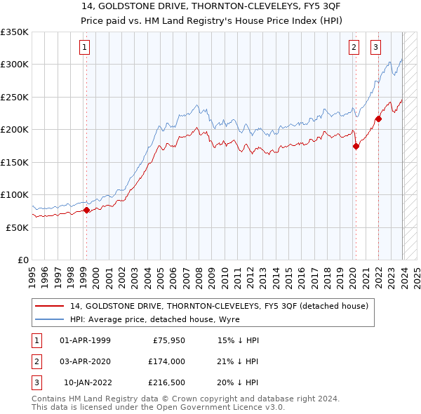 14, GOLDSTONE DRIVE, THORNTON-CLEVELEYS, FY5 3QF: Price paid vs HM Land Registry's House Price Index