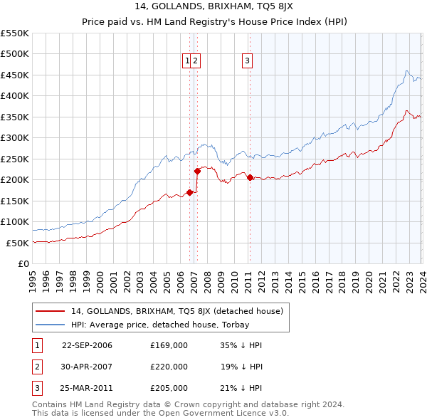 14, GOLLANDS, BRIXHAM, TQ5 8JX: Price paid vs HM Land Registry's House Price Index