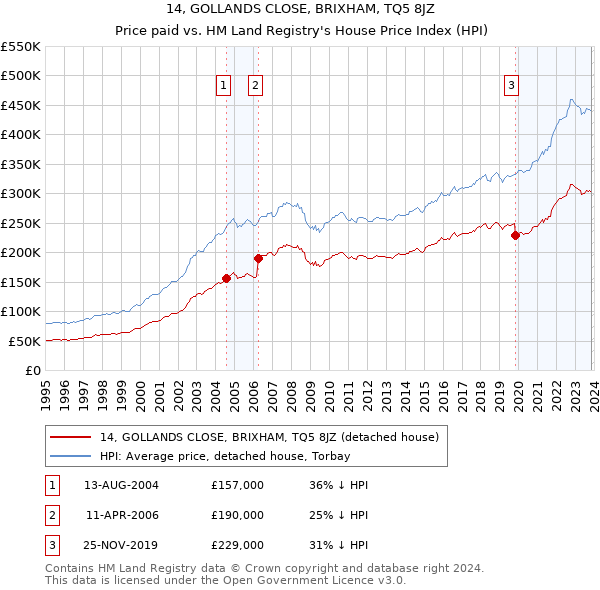 14, GOLLANDS CLOSE, BRIXHAM, TQ5 8JZ: Price paid vs HM Land Registry's House Price Index