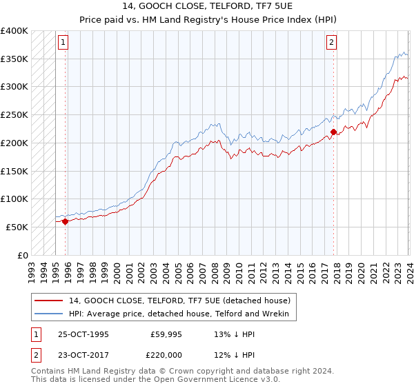14, GOOCH CLOSE, TELFORD, TF7 5UE: Price paid vs HM Land Registry's House Price Index