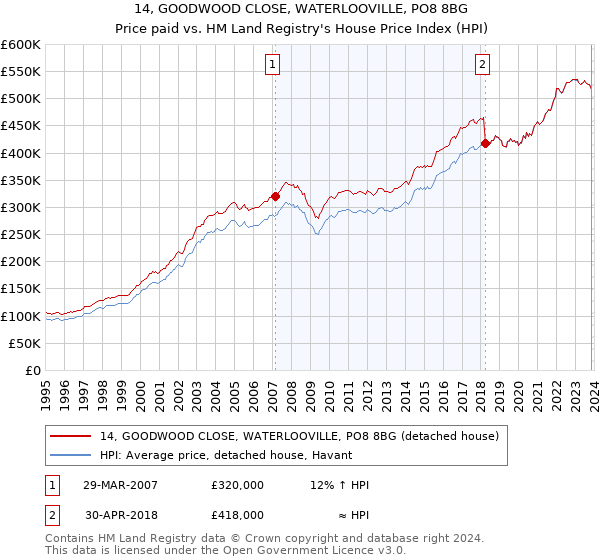 14, GOODWOOD CLOSE, WATERLOOVILLE, PO8 8BG: Price paid vs HM Land Registry's House Price Index