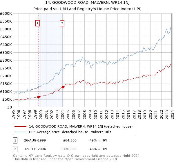 14, GOODWOOD ROAD, MALVERN, WR14 1NJ: Price paid vs HM Land Registry's House Price Index