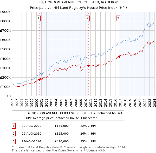 14, GORDON AVENUE, CHICHESTER, PO19 8QY: Price paid vs HM Land Registry's House Price Index